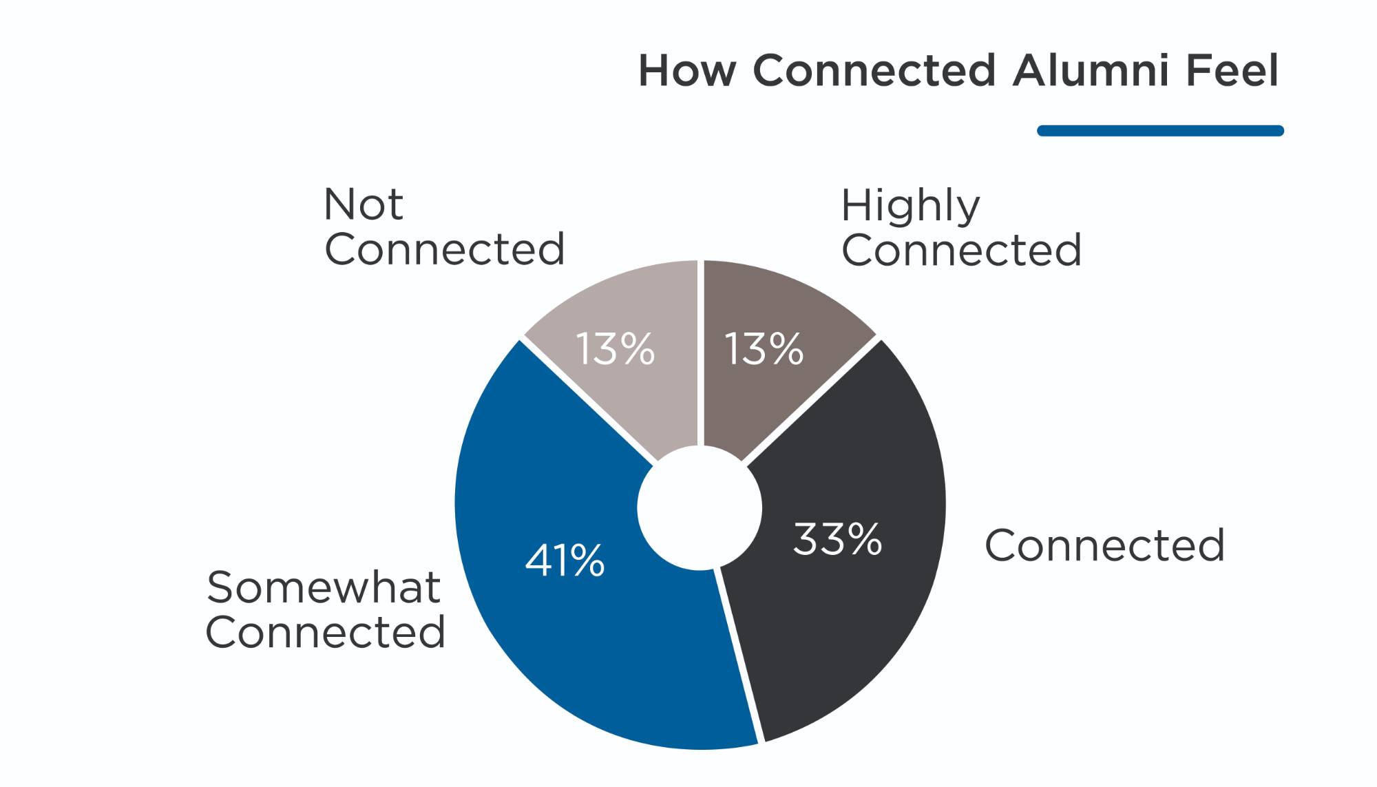 How Connected Alumni Feel. A pie graph showing that 13% of respondents feel they are not connected, 41% are somewhat connected, 33% are connected, and 13% are highly connected.
